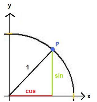 Einheitskreis Sinus und Kosinus