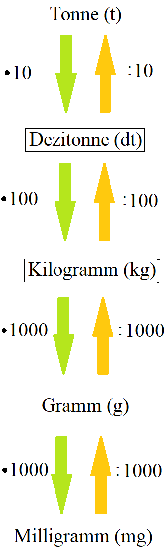 Gewichtseinheiten: Tonne, Dezitonne, Kilogramm, Gramm und Milligramm