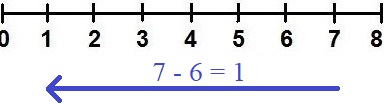 Subtraktion Zahlenstrahl Beispiel 2