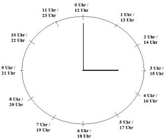 Uhr lesen Analog