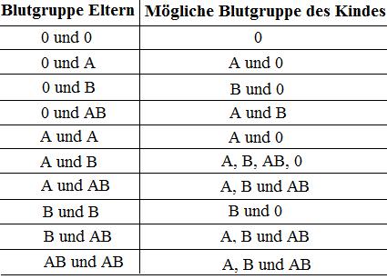 Vererbung blutgruppen kreuzungsschema