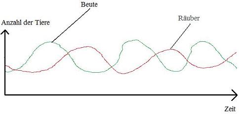 Räuber Beute Beziehung