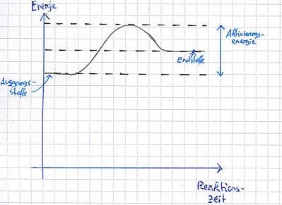 Endotherme Reaktion