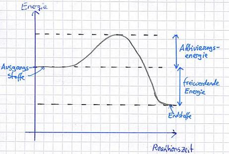 Exotherme Reaktion