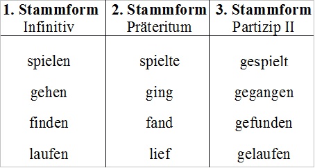 Arten von Verben Stammformen