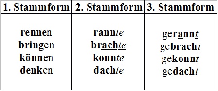 Arten von Verben: unregelmäßige Verben