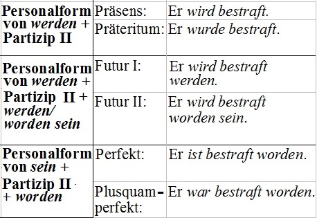 Das Passiv Beispiele Vorgangspassiv