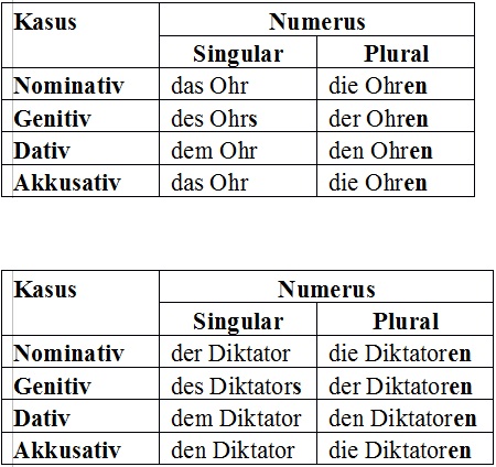 Deklinationen Beispiele, gemischte Deklination