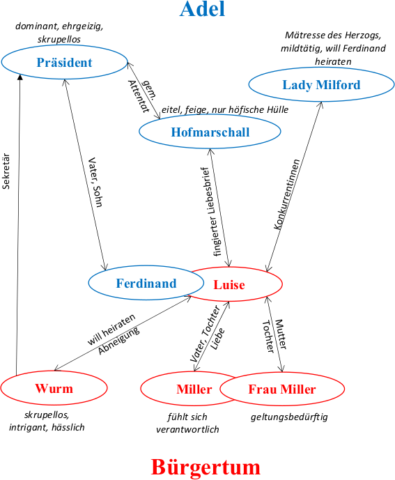 Kabale und Liebe Charakterisierung