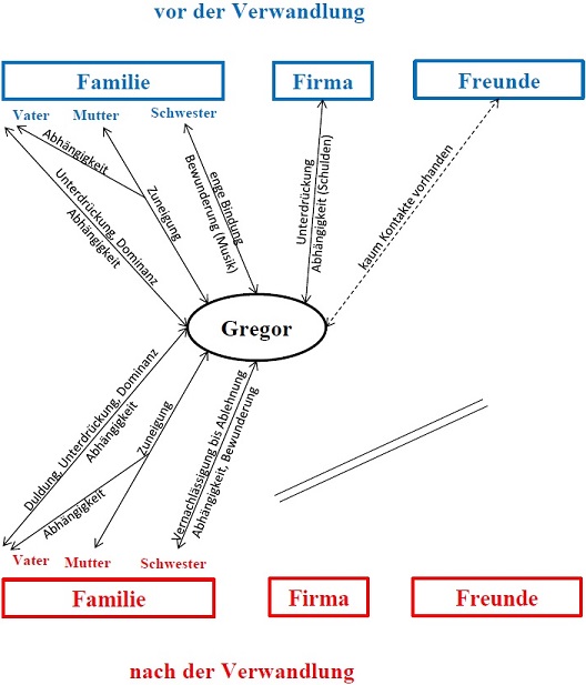 Kafka Verwandlung Personen Konstellation