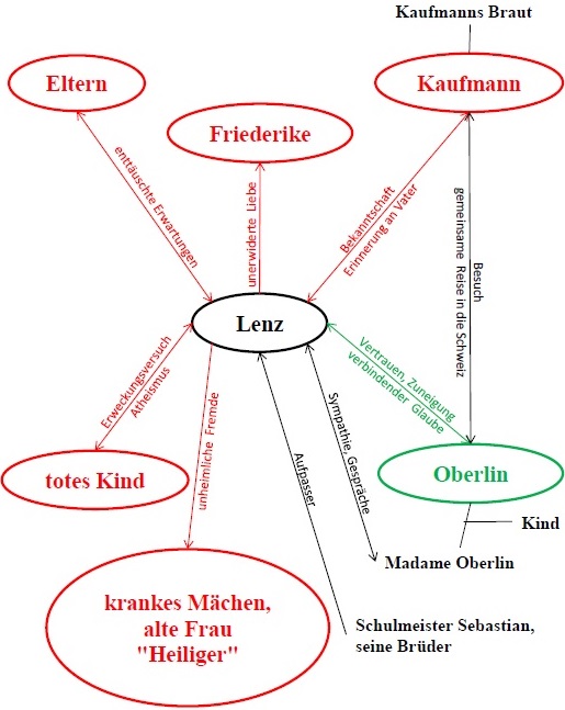 Lenz Charakterisierung Übersicht