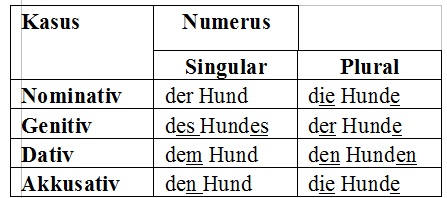 Nomen Beispiel 2