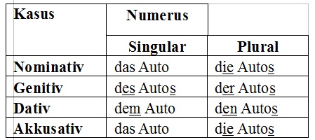 Nomen Beispiel 4