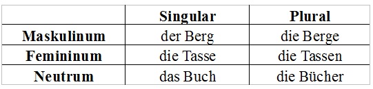 Nomen: Numerus Beispiele