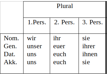 Personalpronomen Plural