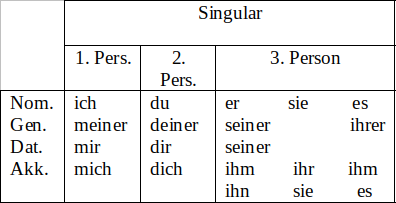 Personalpronomen Singular