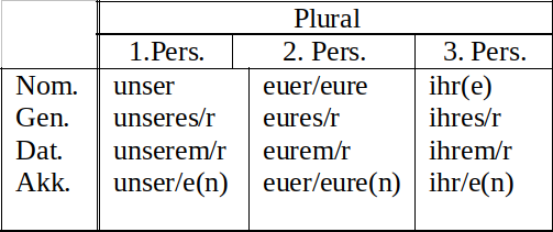 Possessivpronomen Plural