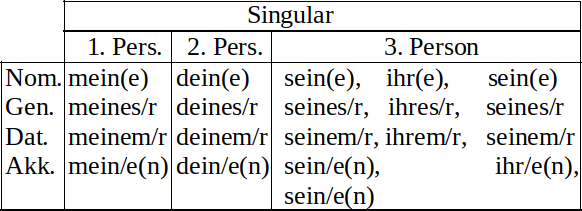 Possessivpronomen Singular