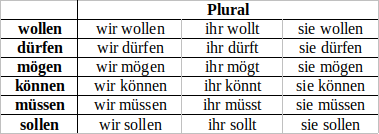 Präsens wollen Plural