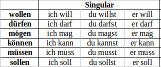 Präsens wollen Singular