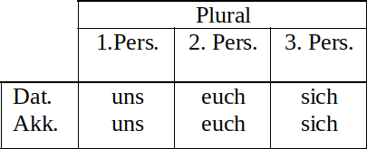 Reflexivpronomen Plural