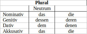 Relativpronomen Plural