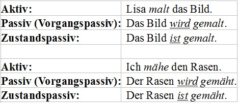 Verb aktiv, passiv und zustandspassiv