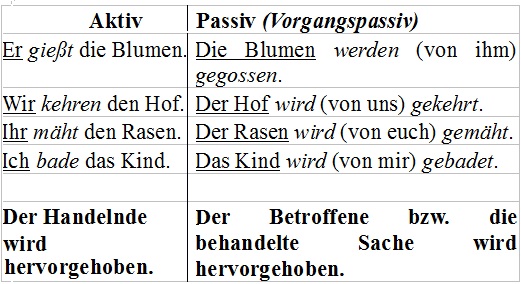 Verben aktiv und passiv