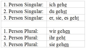 Verb Definition Und Beispiele