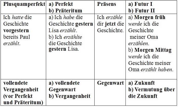 Und sein/haben plusquamperfekt perfekt im Das Plusquamperfekt