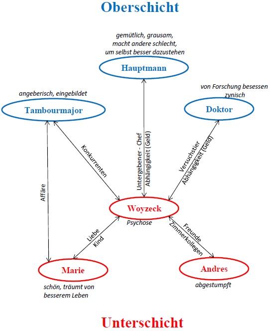 Woyzeck Charakterisierungen
