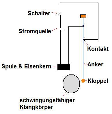 Elektrische Klingel