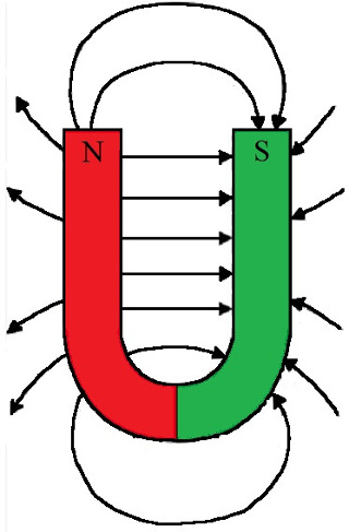 Hufeisenmagnet Feldlinien klein