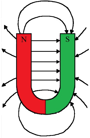 Hufeisenmagnet magnetische Feldlinien