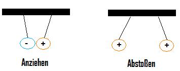 Ladung Anziehen / Abstoßen