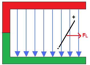 Lorentzkraft Grafik 3