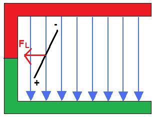 Lorentzkraft Grafik 4