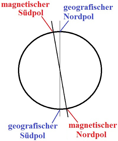 Magnetfeld der Erde: Deklination