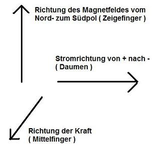 Rechte Hand Regel