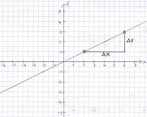 Steigung lineare Funktion