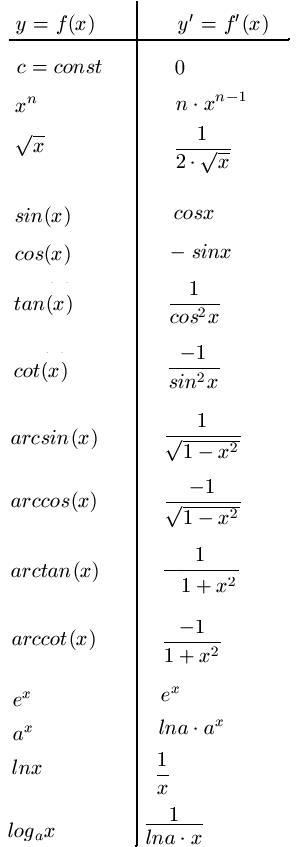 Jloves: Sinus Cosinus Tangens Tabelle Formelsammlung