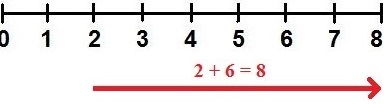 Addition Zahlenstrahl Beispiel 1