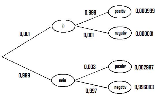 Bedingte Wahrscheinlichkeit Baumdiagramm