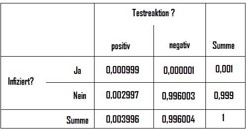 Bedingte Wahrscheinlichkeit Vierfeldertafel