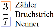 Brüche addieren: Zähler, Nenner und Bruchstrich