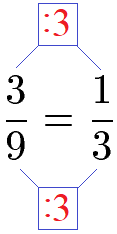 Brüche kürzen mit 3 Beispiel