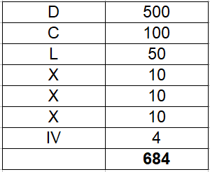 Dezimalzahl in Römische Zahl Beispiel 1