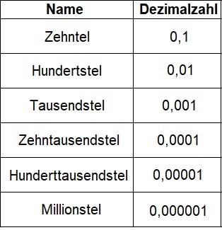 Dezimalzahlen Tabelle