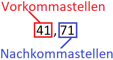 Dezimalstellen mit Vorkommastellen und Nachkommastellen