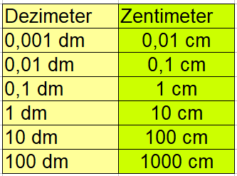 Dezimeter in Zentimeter Tabelle